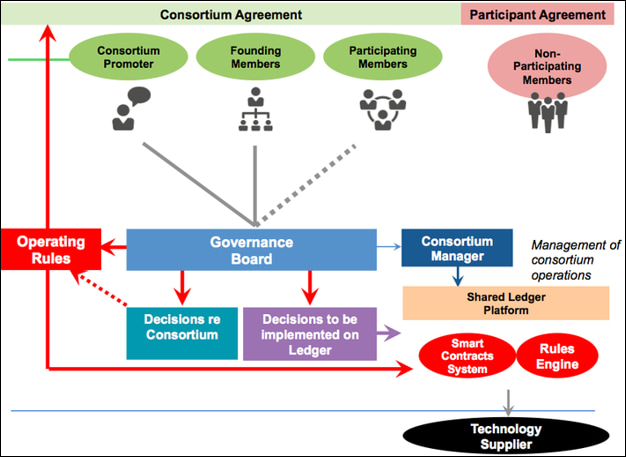 Characteristics of a Consortium Blockchain