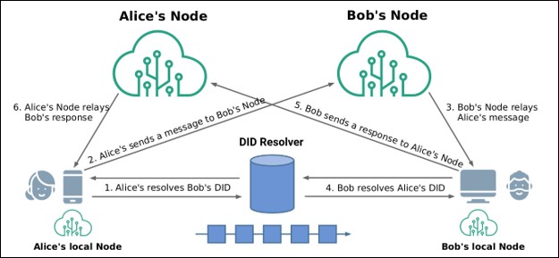 Decentralized Web Nodes