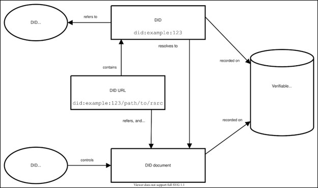 DID Resolvers and DID Resolution