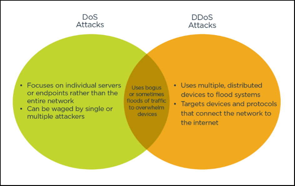 DDoS vs. DoS Attacks