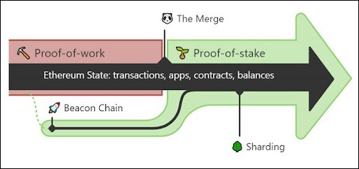 Ethereum Merge Importance