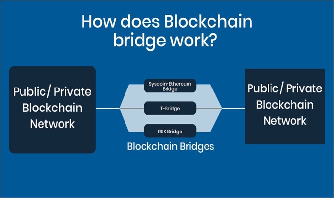 How do blockchain bridges work