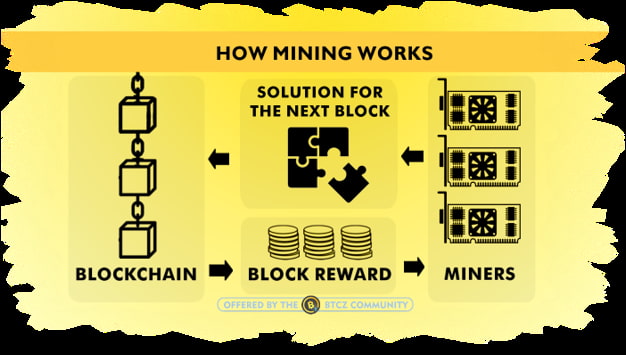 How Cryptocurrency Mining Works