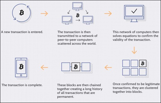 How do Blockchain and Cryptocurrency Work Together