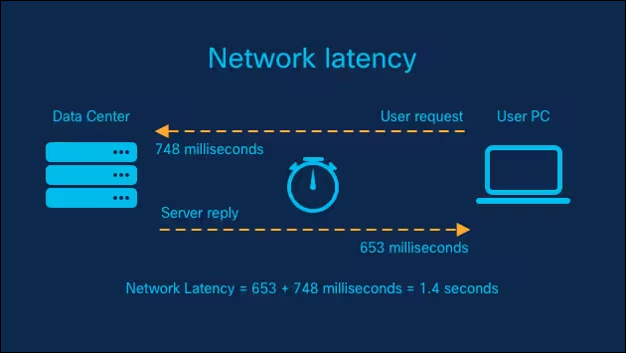 How does Latency Work