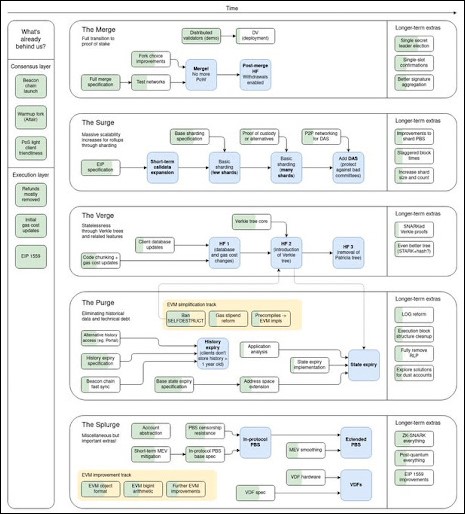 The post-merge Ethereum roadmap