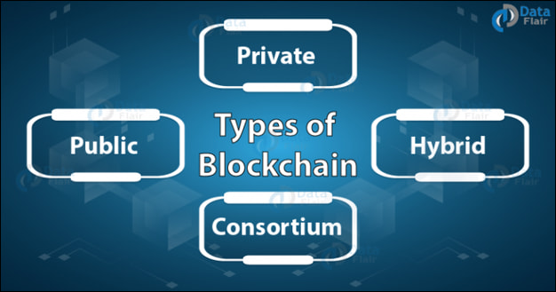 Types of Blockchain