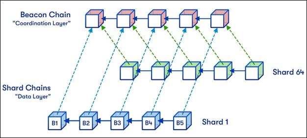 Types of Sharding Blockchain