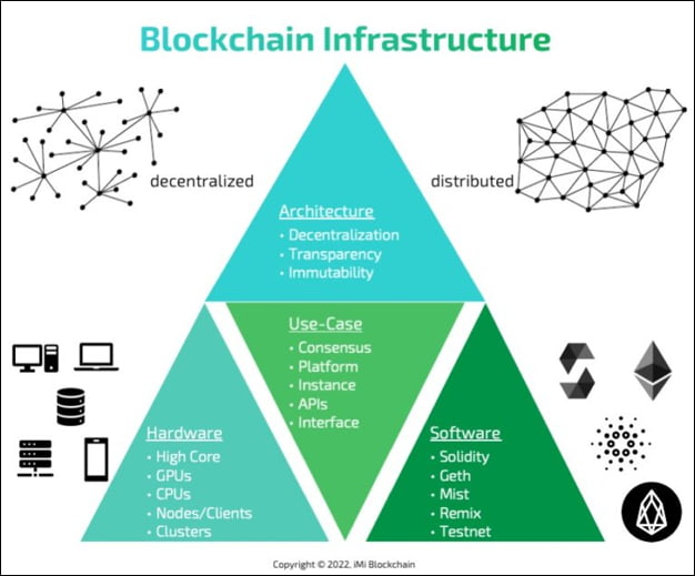 Elements of blockchain infrastructure