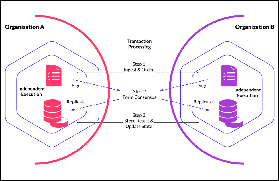 Transactional Decentralization