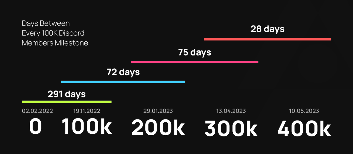 Newsletter: 800K Users & 36K Validators on Shardeum Testnet