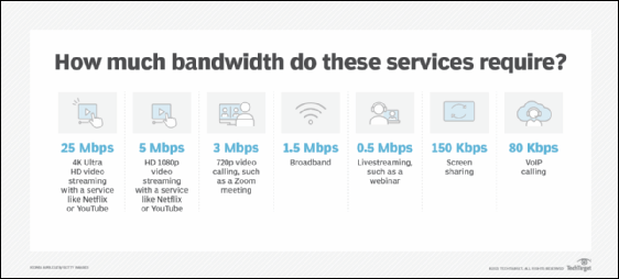 Requirement of bandwidth for different services