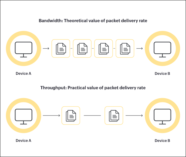 Characteristics of Bandwidth and throughput 