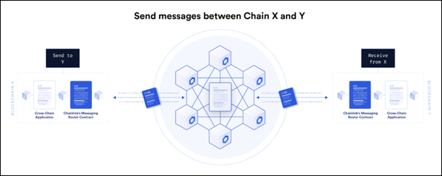 Cross Chain Ecosystem Blockchain Communication Channels