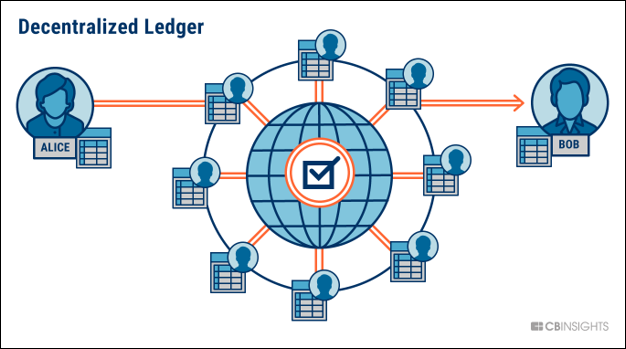 Decentralized Ledger