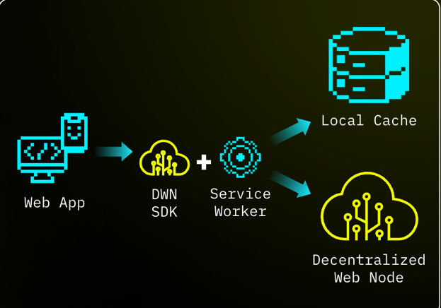 Decentralized Web Nodes