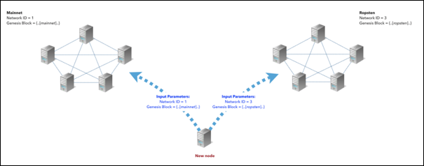 Use cases of Testnets