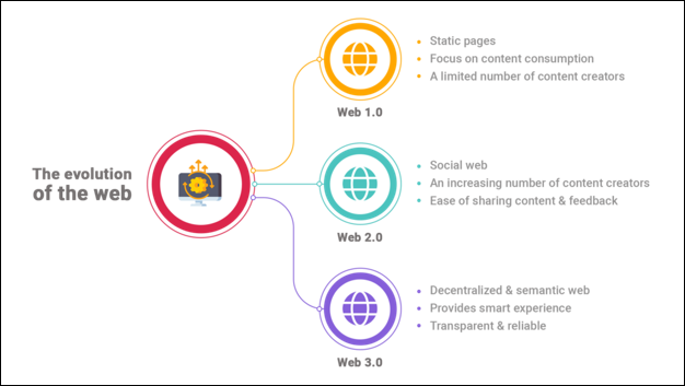 Exploring the Evolution of Web3