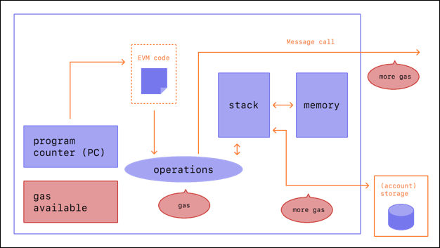 How are gas fees calculated on Ethereum