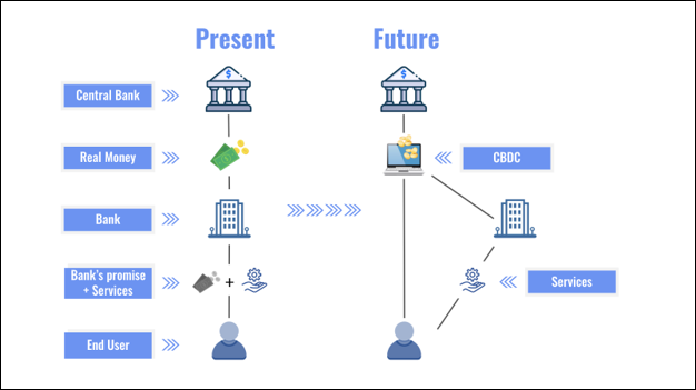 How Do Central Bank Digital Currencies Work?