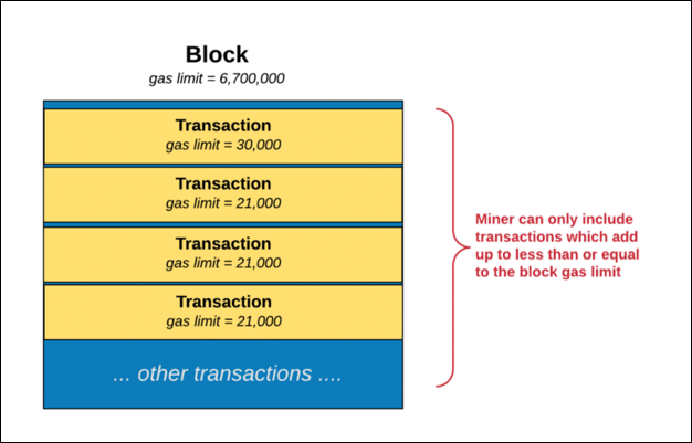 How do Gas Limits Work