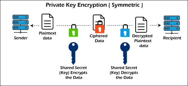 Private Key Encryption