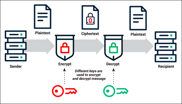 Public Key Encryption