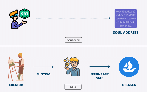 How do Soulbound Tokens work