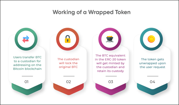 How Do Wrapped Tokens Work