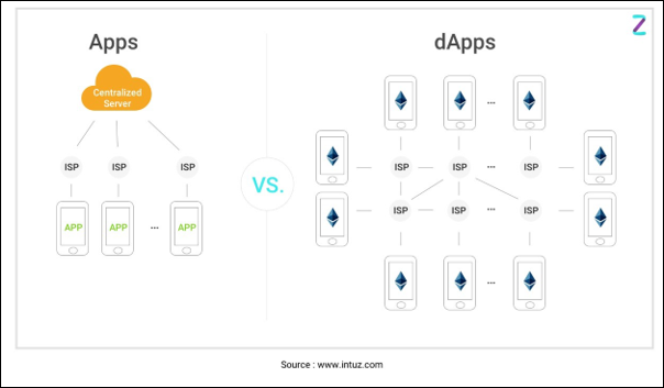 How does a DApp Differ from a Traditional App