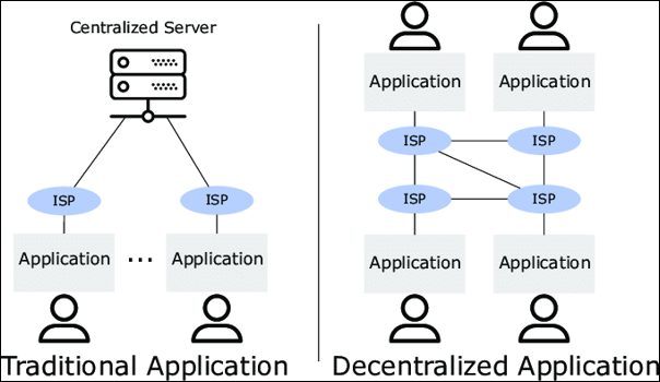 How does a DApp Work