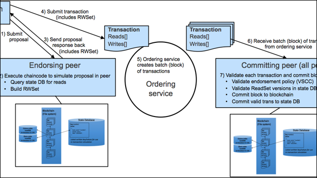 How does Hyperledger Fabric Work