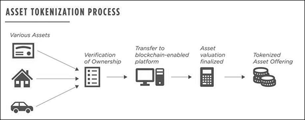 How does Asset Tokenization Work