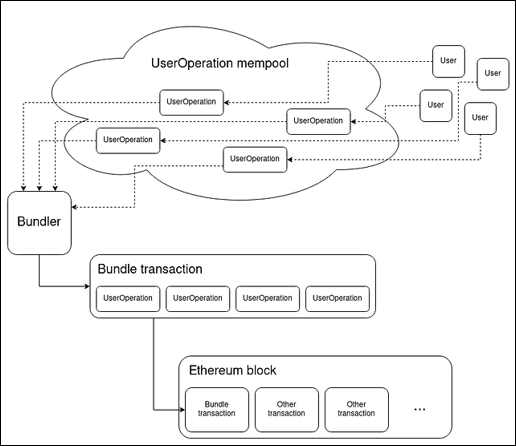 How Does Ethereum Account Abstraction Work