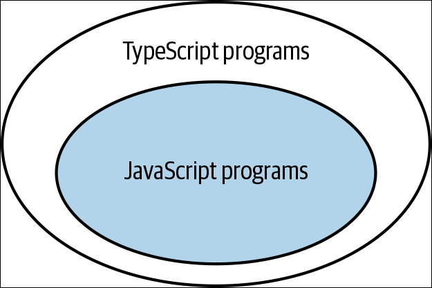 How Does TypeScript Fill in the Gaps in JavaScript