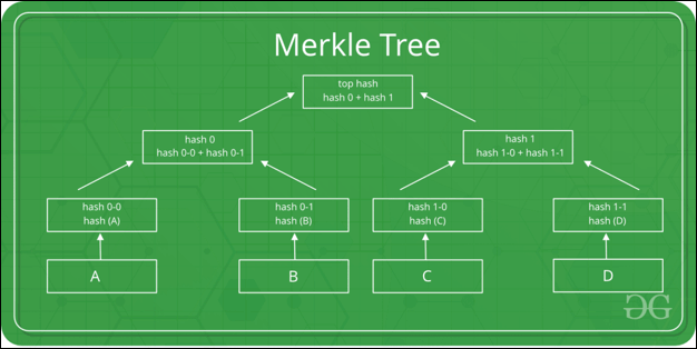 Merkle tree in blockchain 