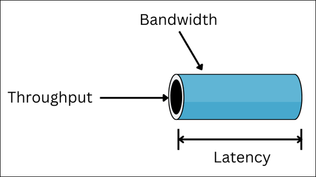 Latency-Throughput-Bandwidth network