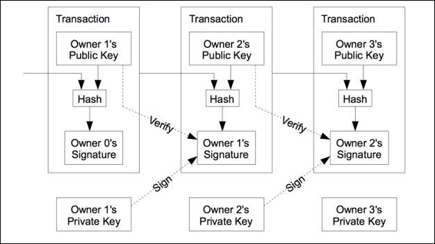 Introduction to Blockchain