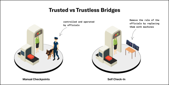 Types of Blockchain Bridges