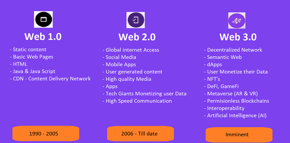 Web 1 vs Web 2 vs Web 3