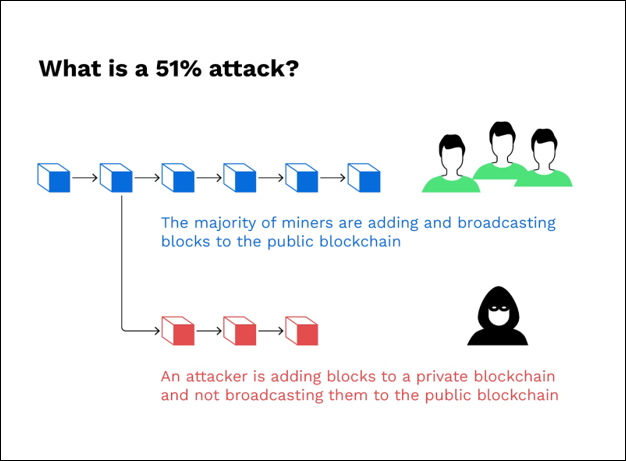 What is a 51% attack