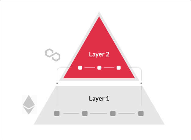 What is Blockchain Layer 2