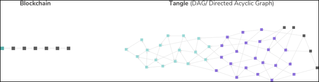 What is Tangle