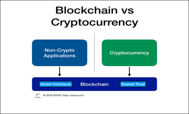 Difference Between Cryptocurrency and Blockchain