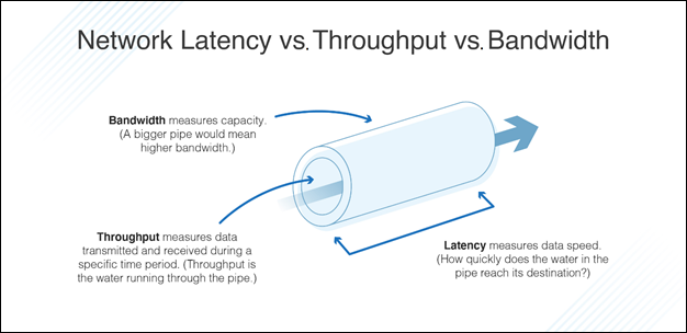 The relationship between Latency , throughput and Bandwidth
