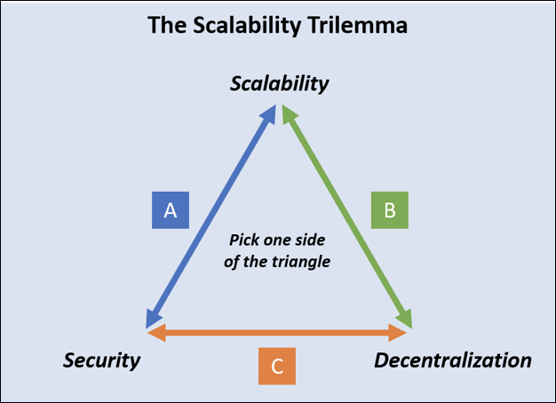 Why Is Blockchain Scalability Important