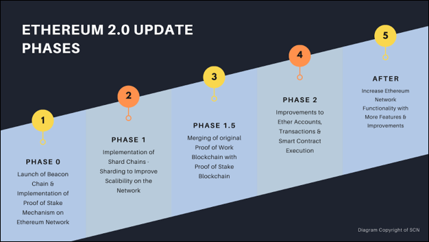 Why Is Ethereum Shanghai Upgrade Important